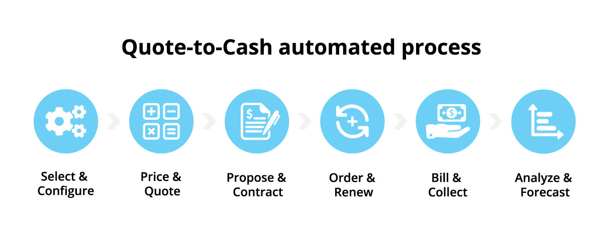 Quote to cash QTC process Telecom