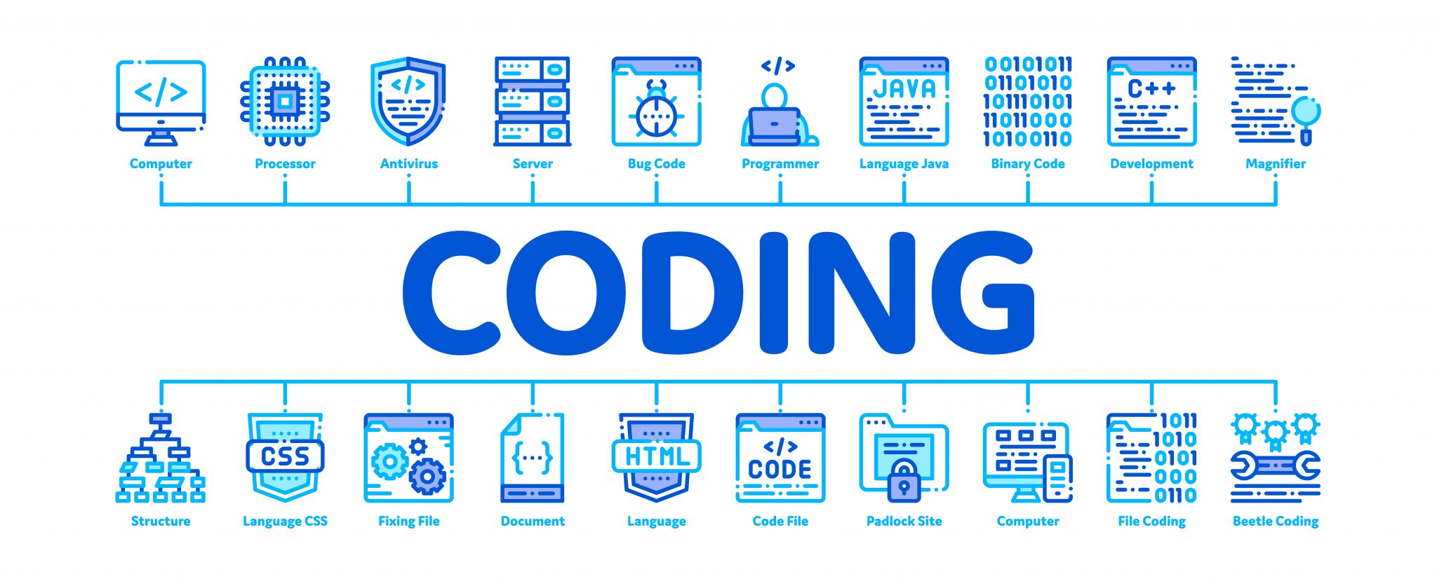 How to code. Языки программирования для веб разработки. Баннер языки программирования. Codes Programming languages. All Programming languages.