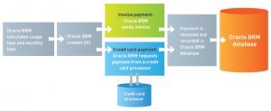 Oracle BRM billing process