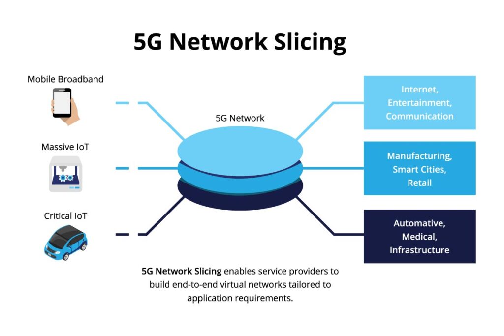 What Is 5G Network Slicing?