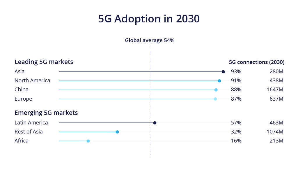 adoption de la 5g en 2030 pour les principaux marchés 5g et les marchés émergents dans le monde