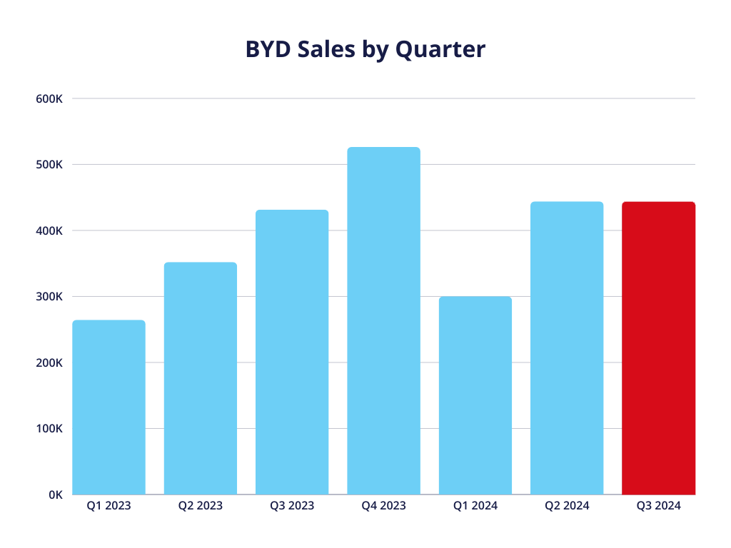 Byd Sales By Model And Country Statistics Update Dec 2024