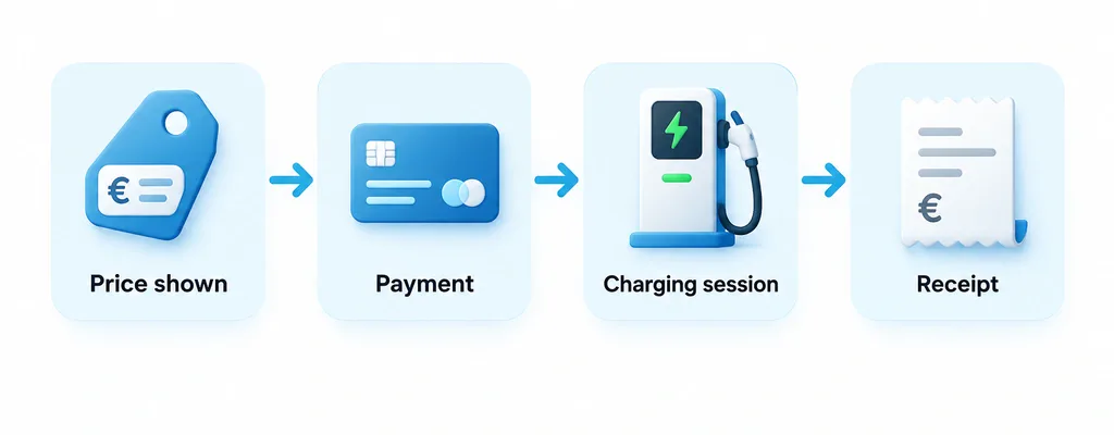 Ad hoc charging from displayed price through payment, charging session and receipt