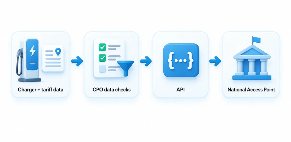Public charging data flow from charger and tariff data through checks and an API to a National Access Point