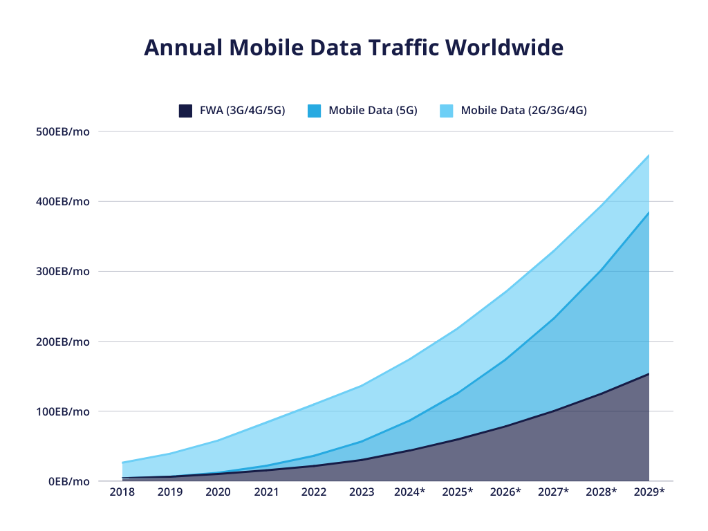 un graphique présentant le trafic annuel de données mobiles dans le monde de 2018 à 2023, avec des projections de 2024 à 2029. Les données sont regroupées en trois catégories : FWA (3G/4G/5G), Données mobiles (5G) et Données mobiles (2G/3G/4G). Toutes les données sont exprimées en exaoctets par mois (EB/mo).