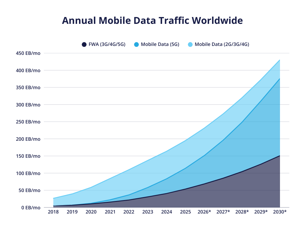 An area chart showcasing annual mobile data traffic worldwide (FWA, 5G, 2G-4G), from 2018 to 2025, with projections up until 2030.