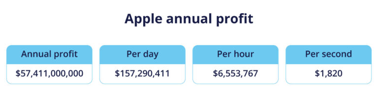 Apple Sales Statistics In 2024: Revenue Growth Outlook