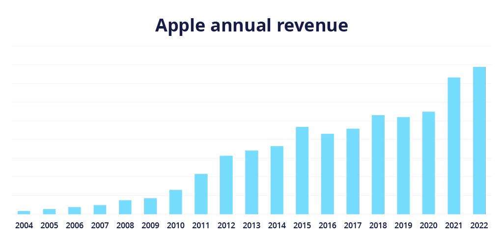Apple Sales Statistics In 2026 Revenue Growth Outlook