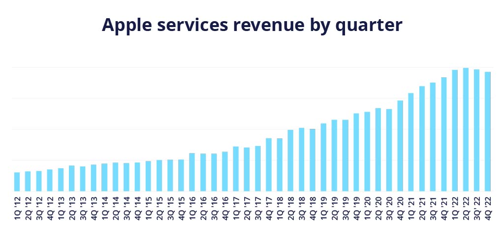 Apple Sales Statistics In 2026 Revenue Growth Outlook