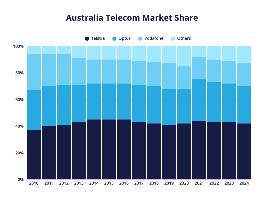 A stacked bar chart showcasing Australia's telecom markett share from 2010 to 2024, updated for 2026. Includes telcos like Telstra, Optus, Vodafone and others.