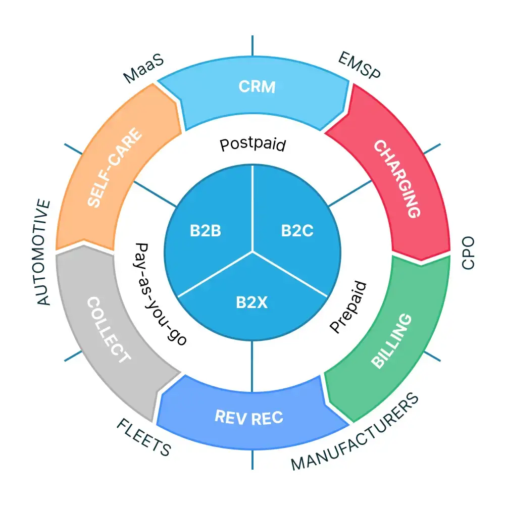 a circular diagram representing all operations and industries in the complete billing cycle of tridens monetization