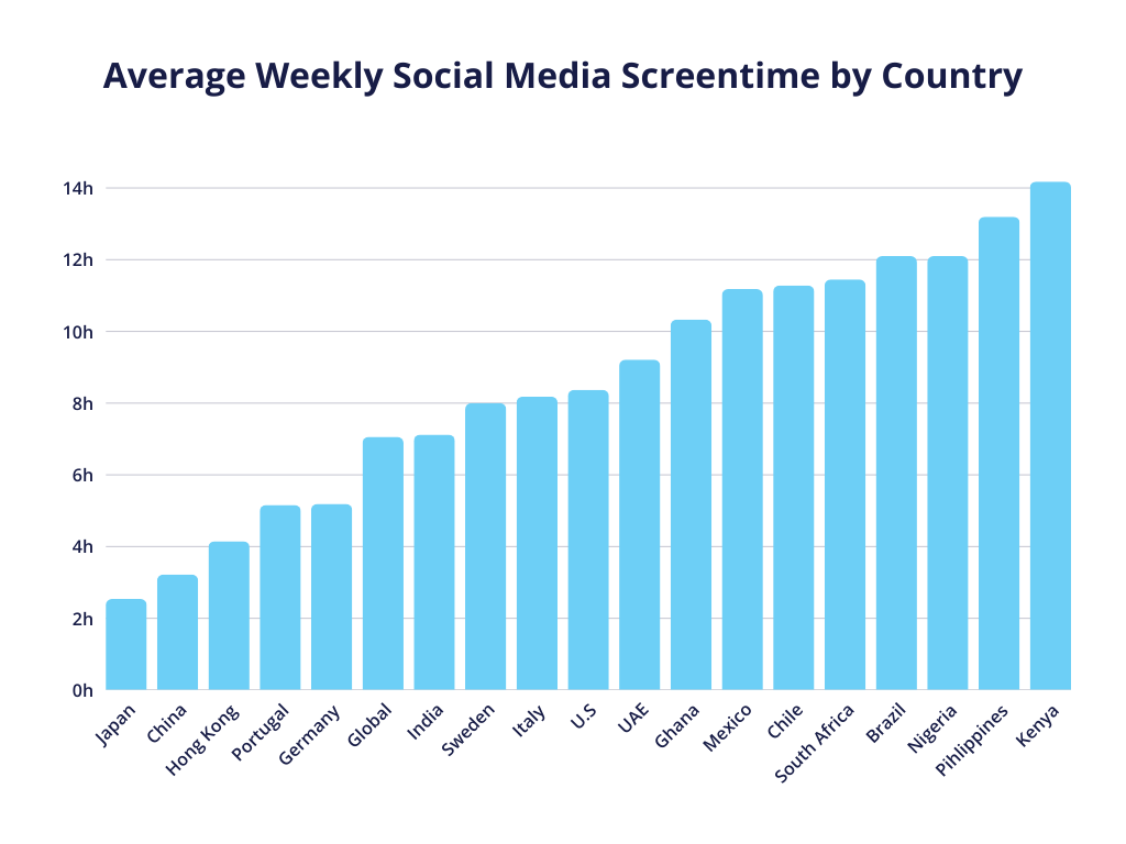 a graph showcasing the average weekly social media screentime by country