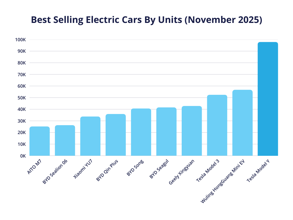 A bar chart showcasing the best selling electric cars by unit in November 2025, with Tesla Model Y as the leading EV.