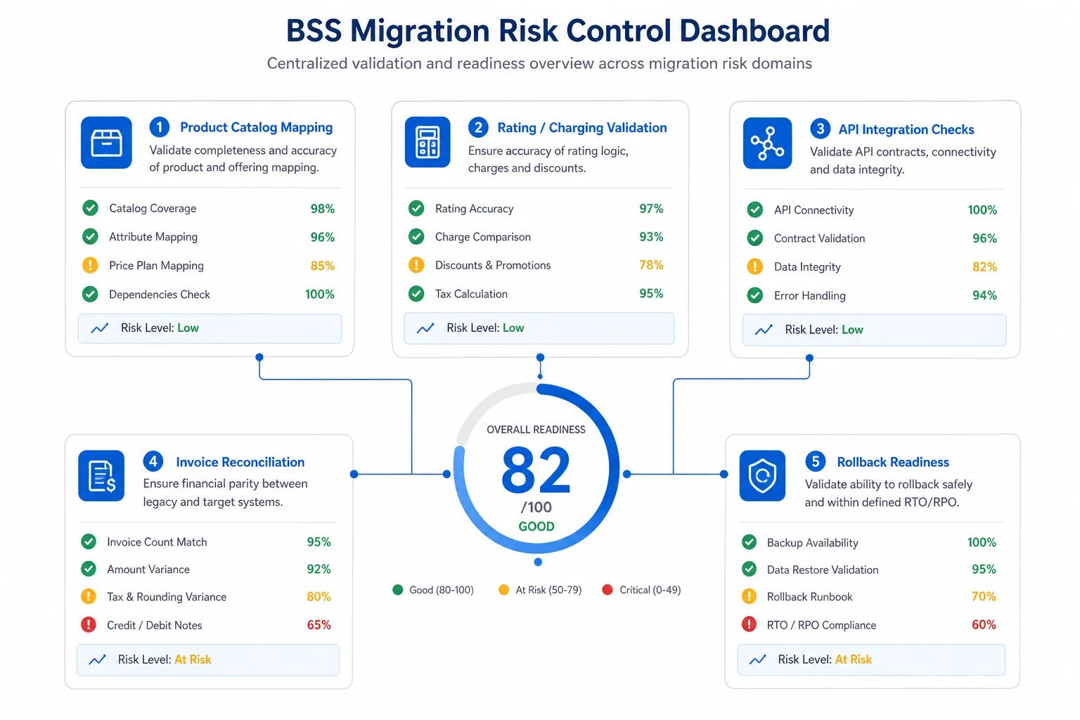 Conceito de painel de controlo de riscos de migração do BSS para o catálogo de produtos, tarifação, integração, reconciliação de faturas e preparação para reversão