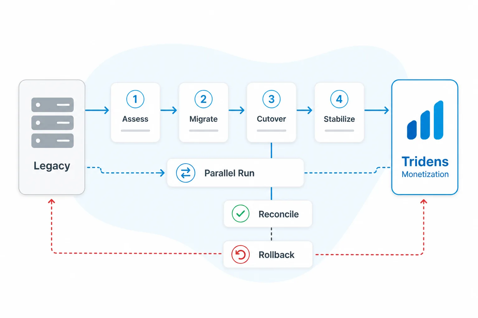 Abstract BSS migration flow showing phased cutover, parallel run, reconciliation, and rollback planning