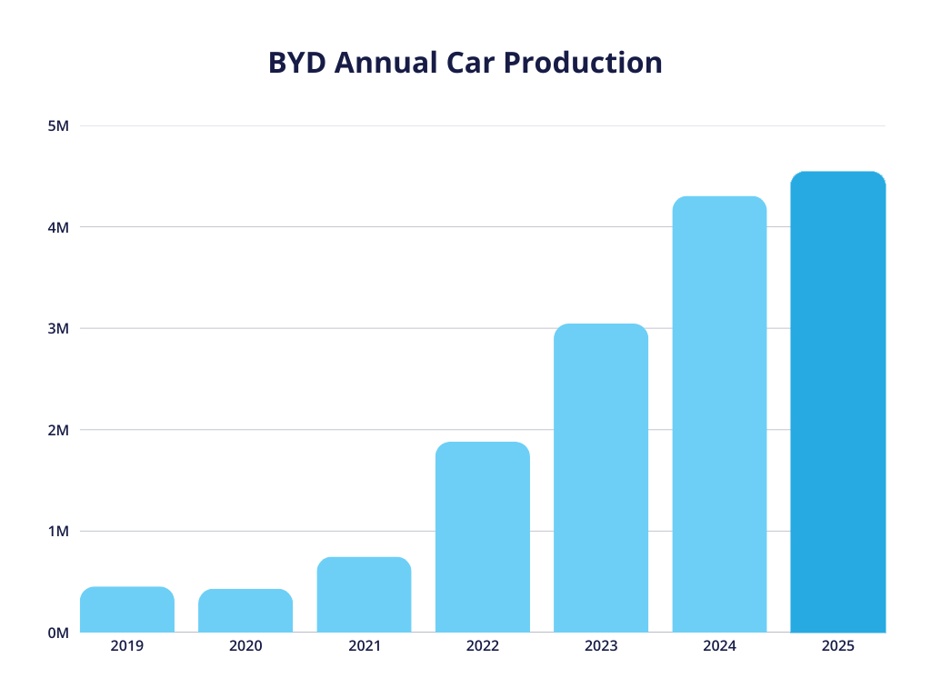 A bar chart showcasing BYD's annual car production from 2019 to 2025, updated for 2026.
