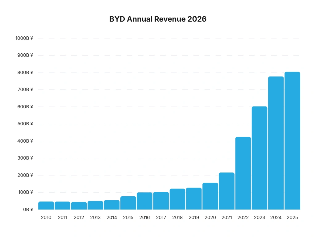 Um gráfico que mostra a receita anual da BYD entre 2010 e 2025