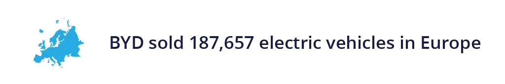 BYD sold 187,657 electric vehicles in Europe