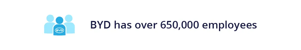 BYD has over 650,000 employees