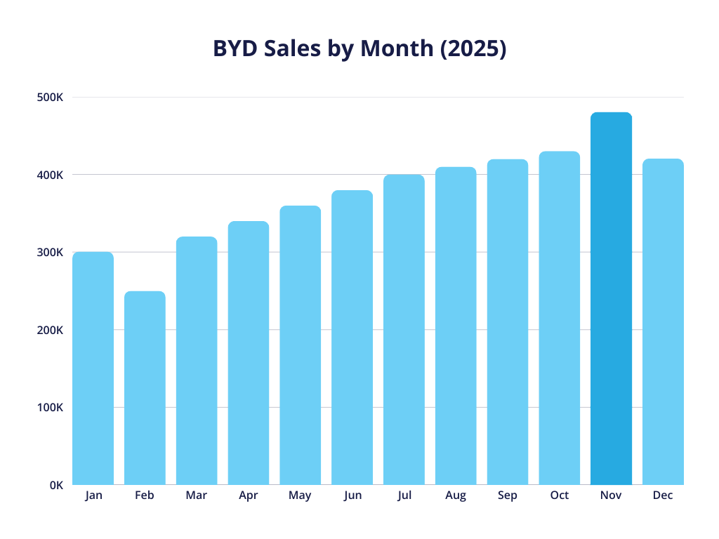 A bar chart showcasing BYD sales by month for the financial year 2025, updated for 2026. BYD's sales peaked in november 2025.