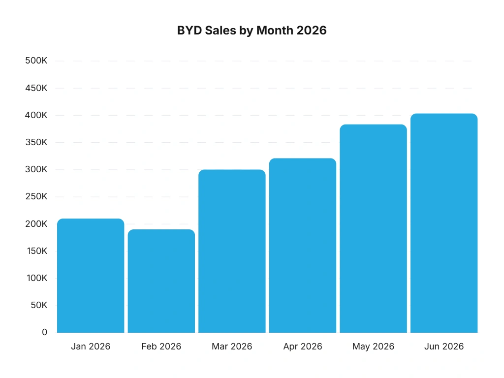 Uma imagem que mostra as vendas da BYD por mês para 2026