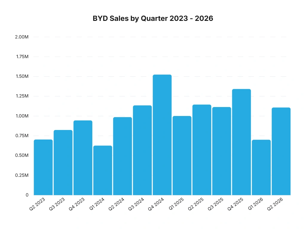 Um gráfico que mostra as vendas da BYD por trimestre, de 2023 a 2026