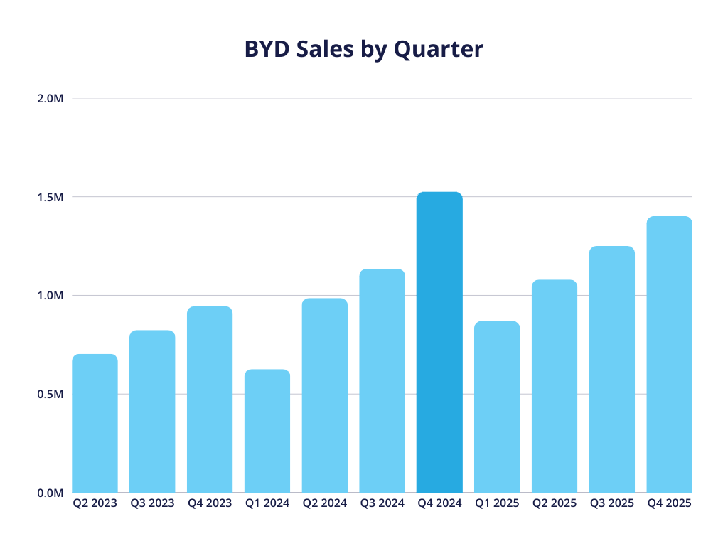 A bar chart shocasing BYD sales by quarter from Q2 2023 to Q4 2025, updated for 2026. Sales peaked in Q4 2024, but Q4 2025 was really close to the peak.