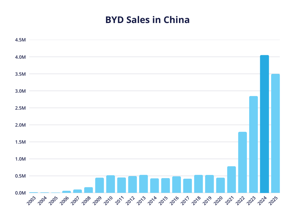 A bar chart showcasing BYD sales in China from 2003 to 2025. BYD sales in China peaked in 2024, with a slight drop in the following year of 2025.