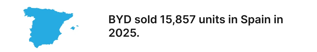 BYD sold 15,857 units in Spain in 2025.