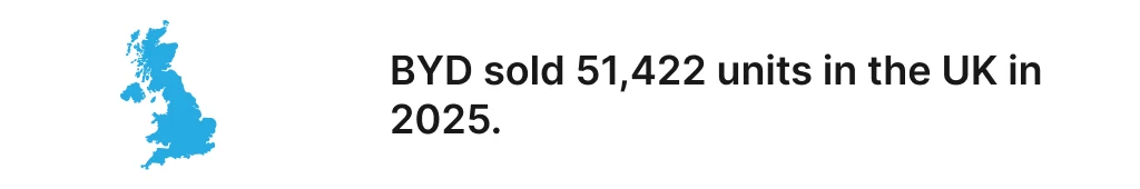 BYD sold 51,422 units in the UK in 2025.
