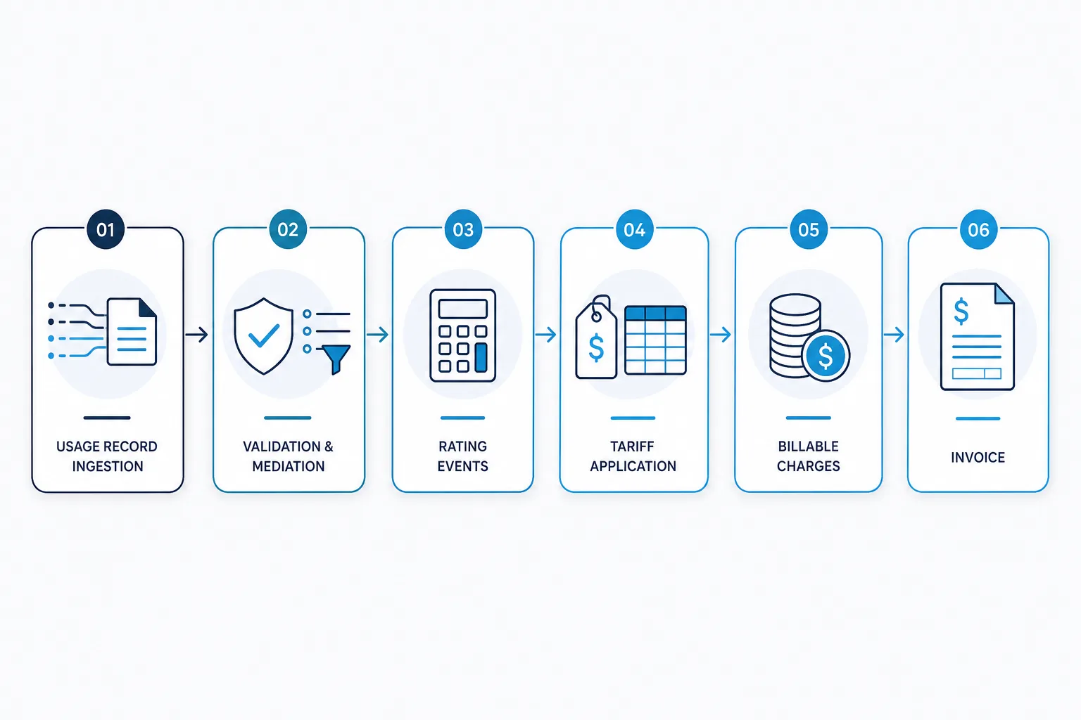 Diagram showing CDR ingestion, validation, rating, tariff application, billable charges, and invoicing