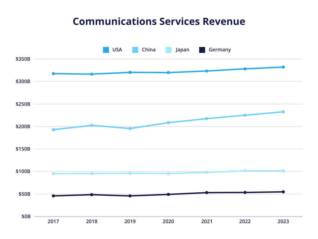 un graphique présentant les revenus des services de communication des États-Unis, de la Chine, du Japon et de l'Allemagne de 2017 à 2023