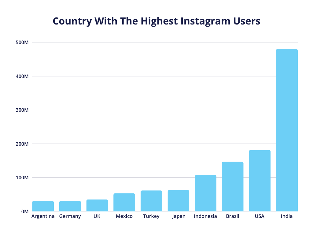 a graph showcasing countries with the highest amount of instagram users, with india leading