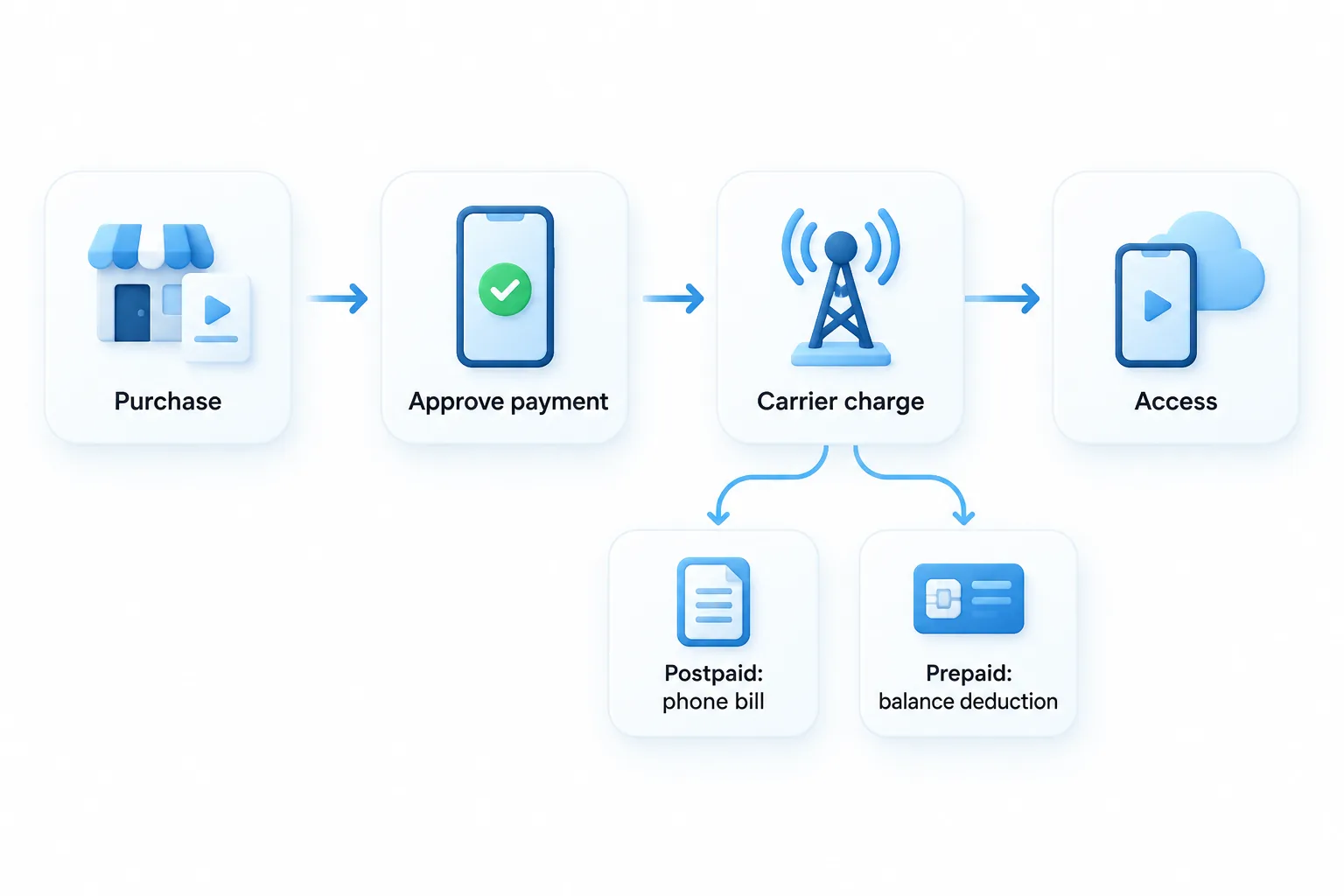 Direct carrier billing flow from purchase and payment approval to carrier charge and content access