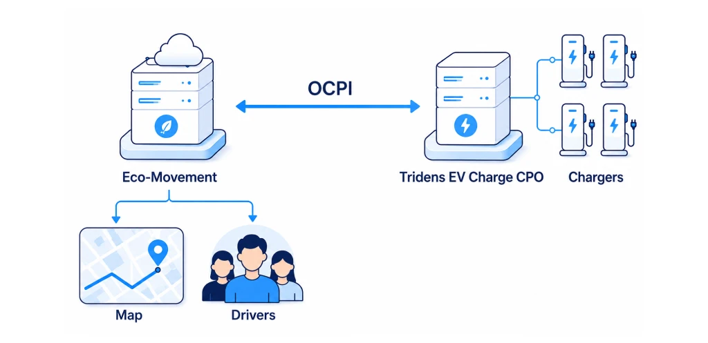tridens cpo eco movement diagram