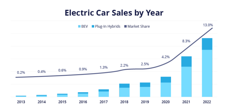 Electric Vehicles Sales 2024 Exploring Electric Cars Statistics