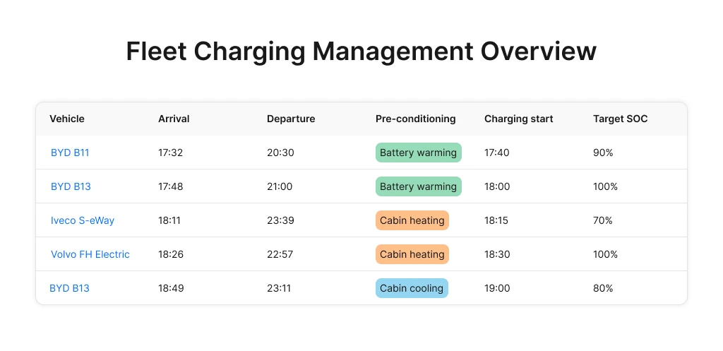 electric vehicle fleet charging management overview table in Tridens EV Charge