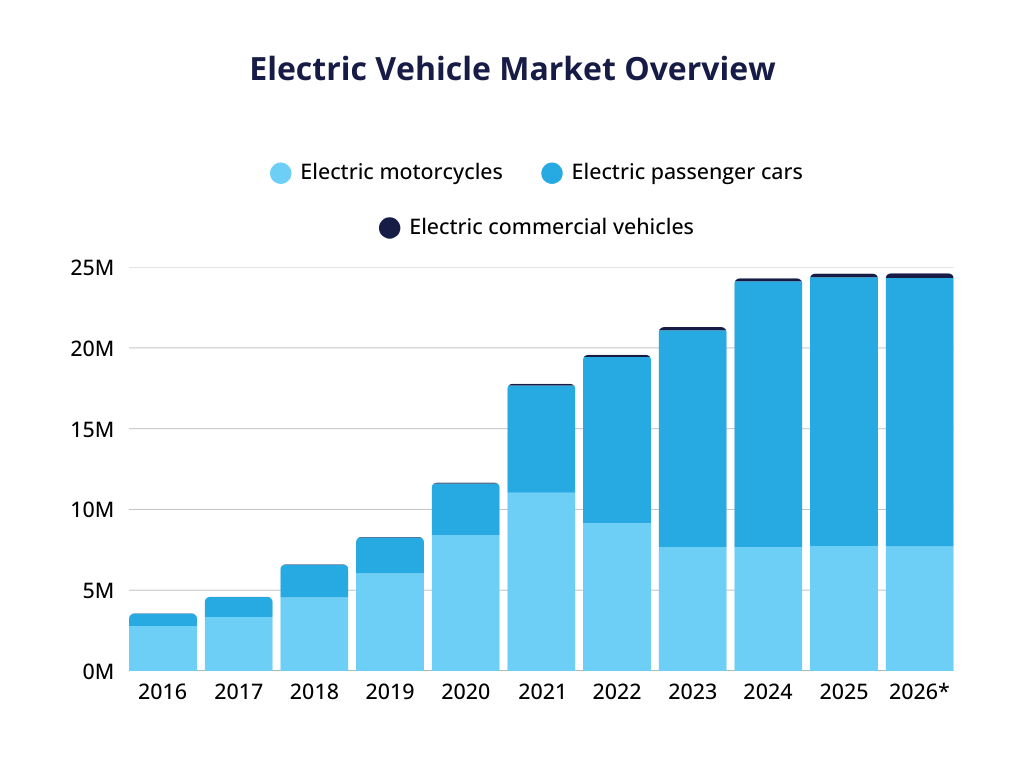 A stacked bar chart showcasing electric vehicle market overview from 2016 to 2025, with a 2026 projection. Includes data for electric motorcycles, electric passenger cars, and electric commercial vehicles.