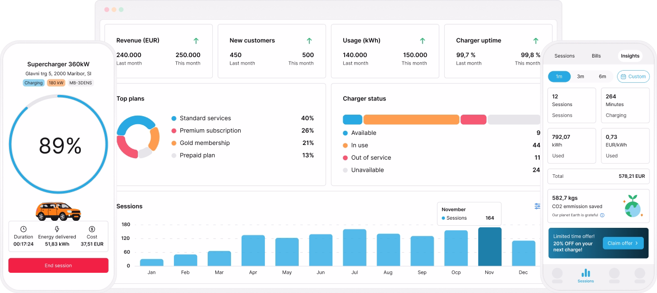 Tridens EV Charge dashboard showing revenue, charger status and sessions, alongside driver mobile app screens.