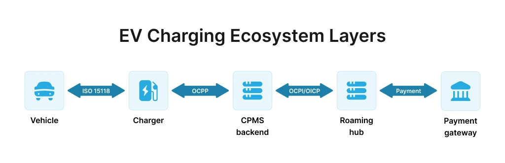 ev charging ecosystem layers infographic diagram