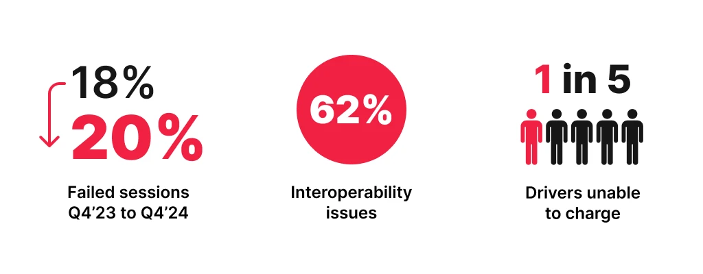 ev charging failed sessions statistics diagram infographic