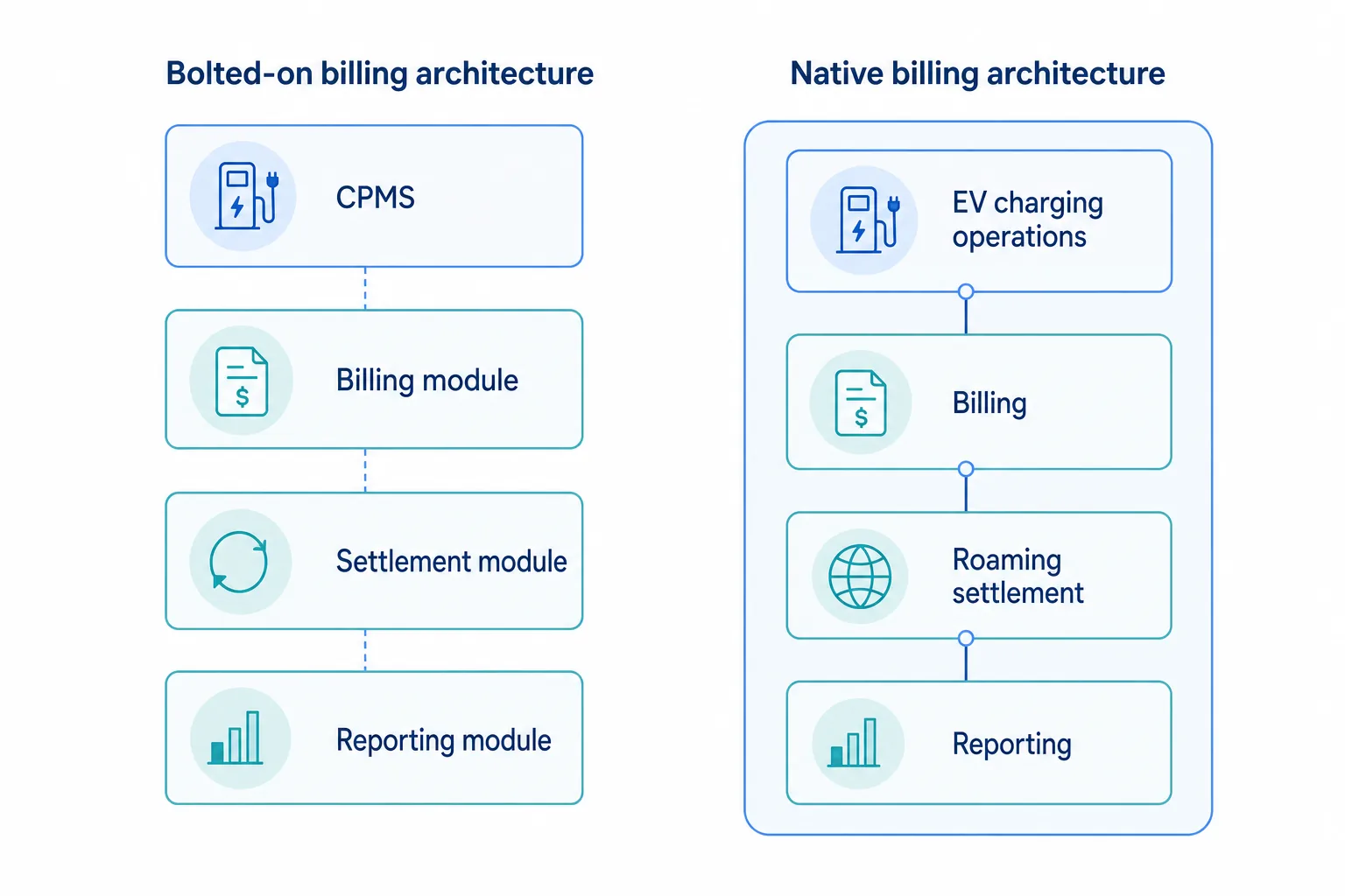 Diagram comparing fragmented EV charging billing with a native billing layer inside EV charging management software