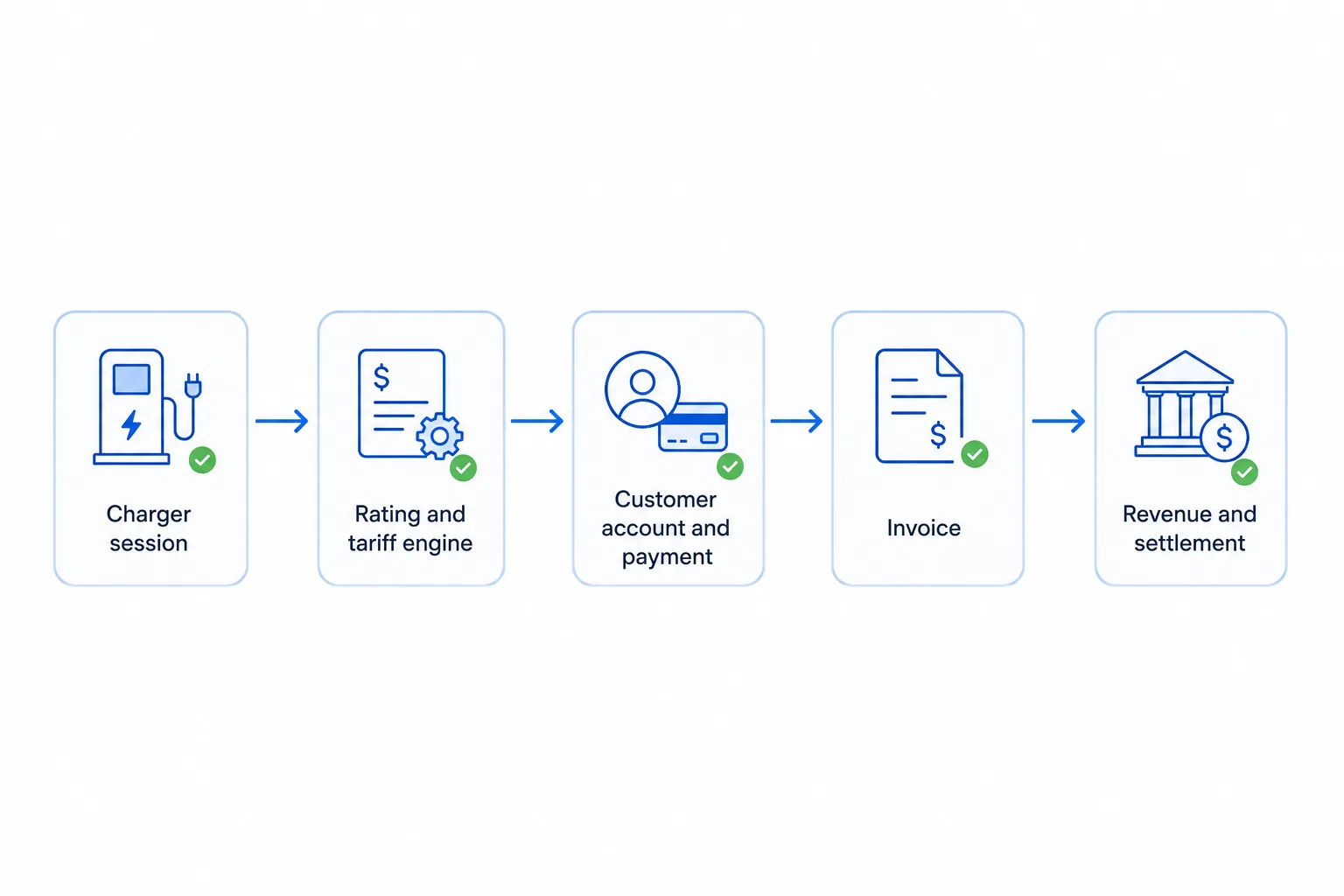 Diagram showing EV charging session data flowing through rating, payment, invoicing, and revenue settlement
