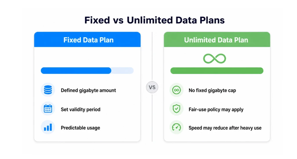 Planos de dados eSIM fixos vs. ilimitados