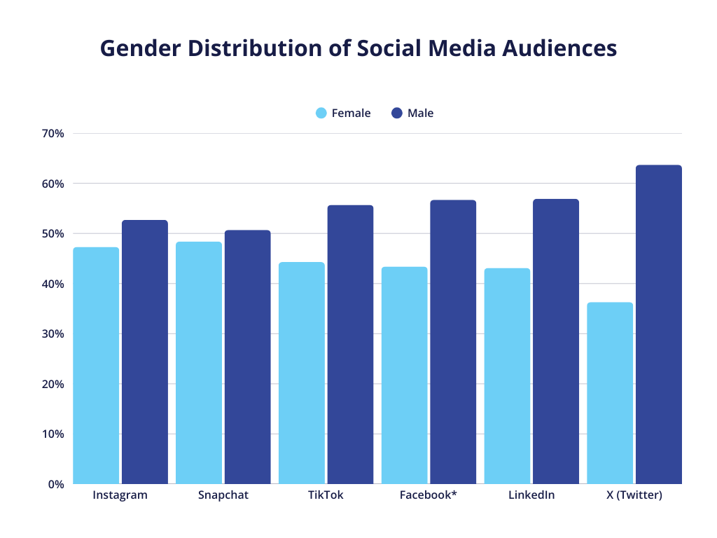 a graph showcasing the gender distribution of social media audiences