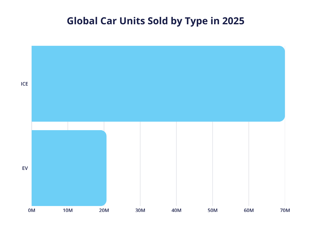 A simple bar chart comparing global car units sold by their type (BEV vs ICE) in 2025. Cars with internal combustion engines are still in a substantial lead against battery electric vehicles.