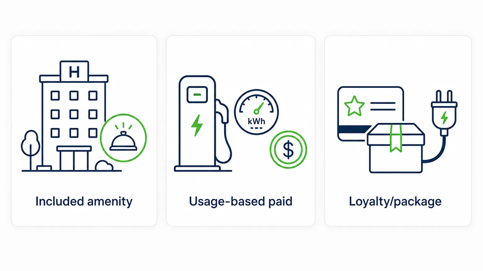 Comparison of included, usage-based, and loyalty EV charging models for hotels