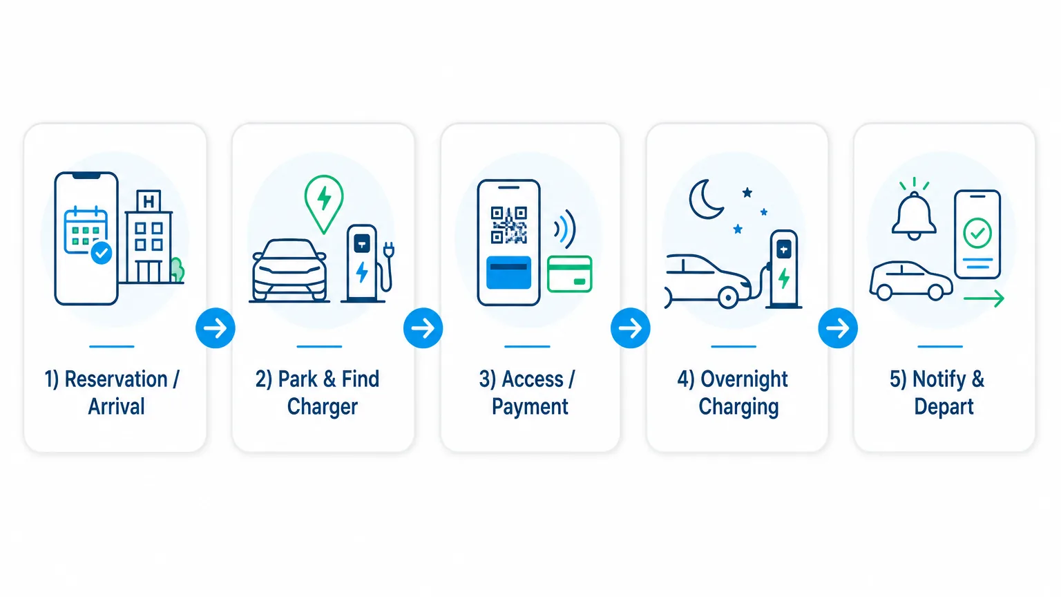 Hotel EV charging guest journey from reservation and arrival to overnight charging and departure