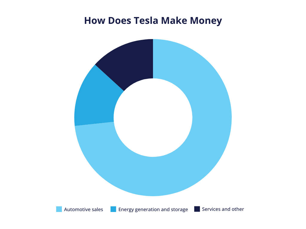 A donut chart showcasing how Tesla makes money divided into three categories: Automotive sales, Energy generation and storage, Services and other.