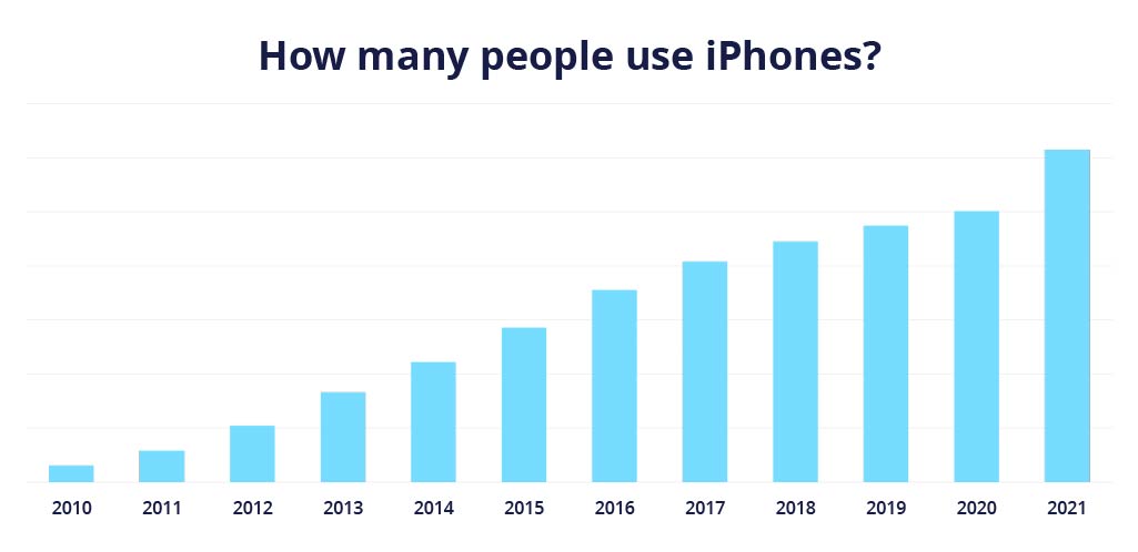 Apple Sales Statistics in 2024: Revenue Growth Outlook